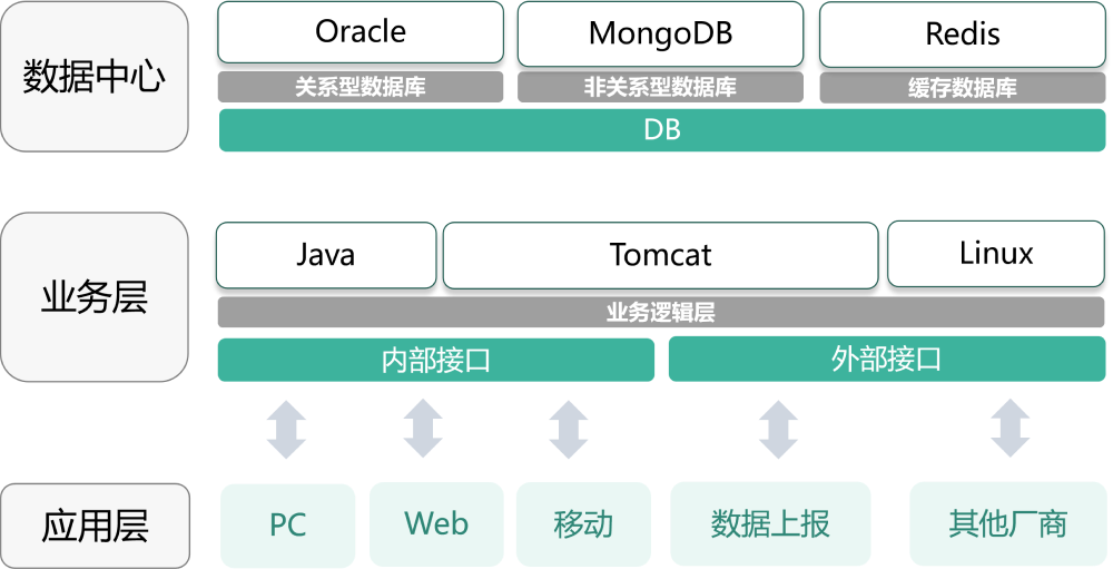 CoreX 数据层设计