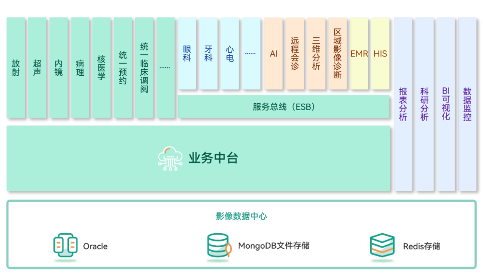 CoreXPACS 影像平台架构