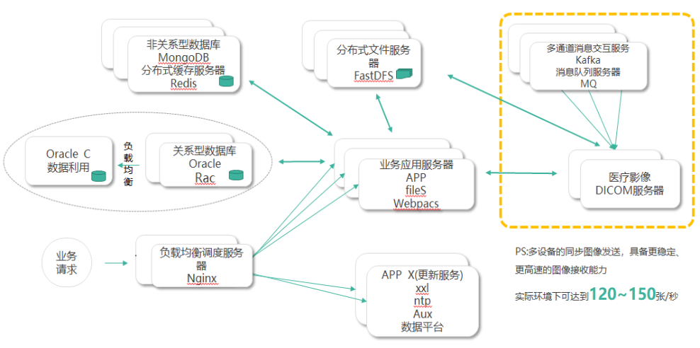 多院区协同示意图