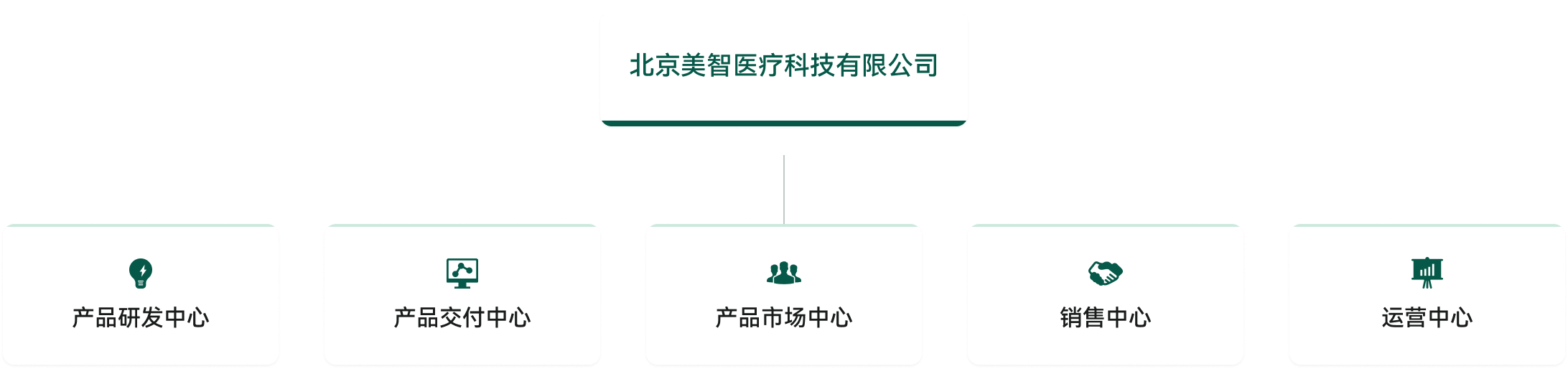 组织架构