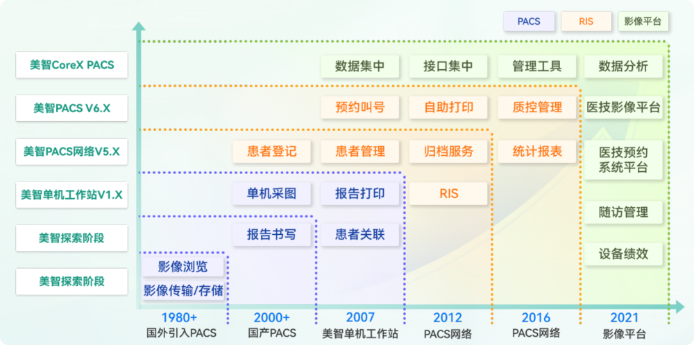 医院影像管理挑战