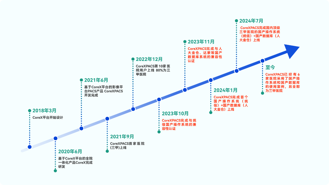 CoreXPACS信创发展历程